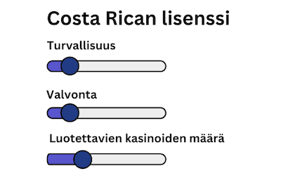 Costa Rican lisenssin yhteenveto